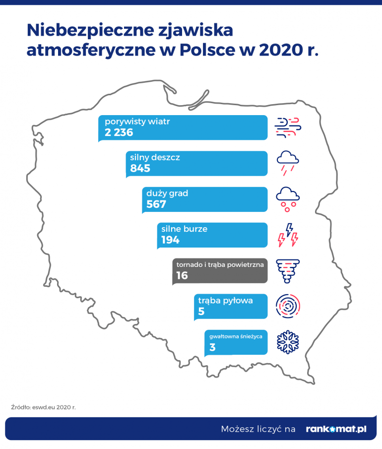 niebezpieczne zjawiska atmosferyczne w Polsce